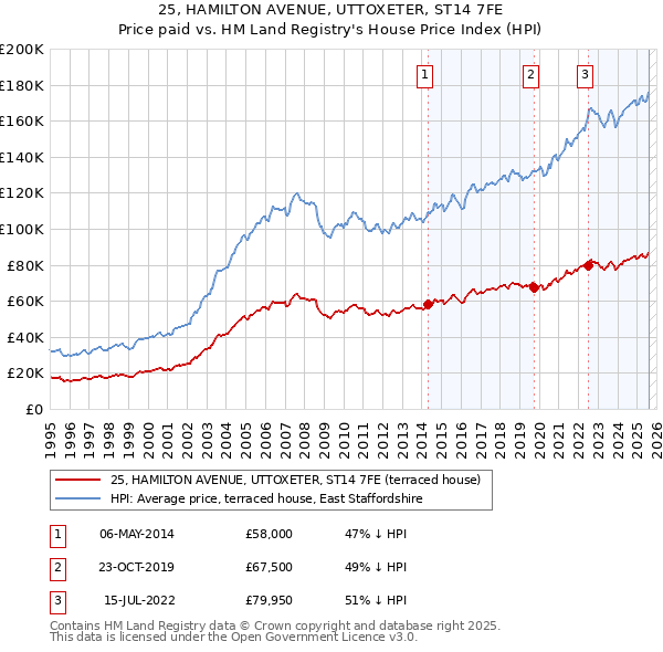 25, HAMILTON AVENUE, UTTOXETER, ST14 7FE: Price paid vs HM Land Registry's House Price Index