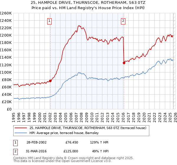 25, HAMPOLE DRIVE, THURNSCOE, ROTHERHAM, S63 0TZ: Price paid vs HM Land Registry's House Price Index