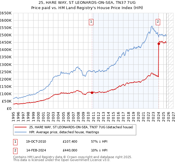 25, HARE WAY, ST LEONARDS-ON-SEA, TN37 7UG: Price paid vs HM Land Registry's House Price Index