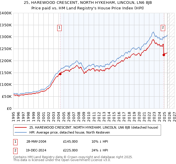 25, HAREWOOD CRESCENT, NORTH HYKEHAM, LINCOLN, LN6 8JB: Price paid vs HM Land Registry's House Price Index