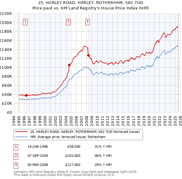 25, HARLEY ROAD, HARLEY, ROTHERHAM, S62 7UD: Price paid vs HM Land Registry's House Price Index