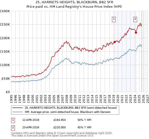 25, HARRIETS HEIGHTS, BLACKBURN, BB2 5FR: Price paid vs HM Land Registry's House Price Index