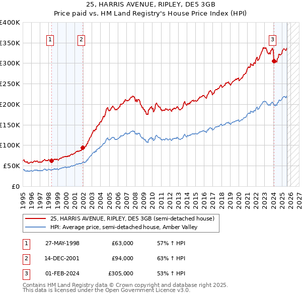 25, HARRIS AVENUE, RIPLEY, DE5 3GB: Price paid vs HM Land Registry's House Price Index