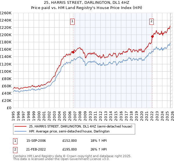 25, HARRIS STREET, DARLINGTON, DL1 4HZ: Price paid vs HM Land Registry's House Price Index