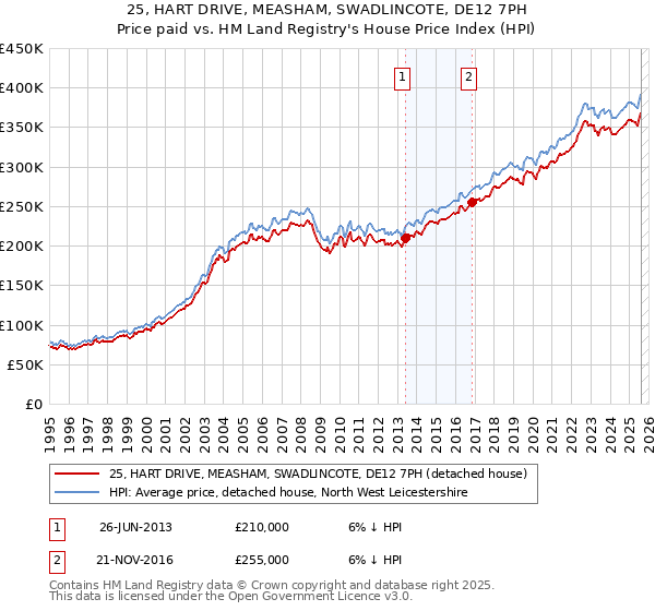25, HART DRIVE, MEASHAM, SWADLINCOTE, DE12 7PH: Price paid vs HM Land Registry's House Price Index