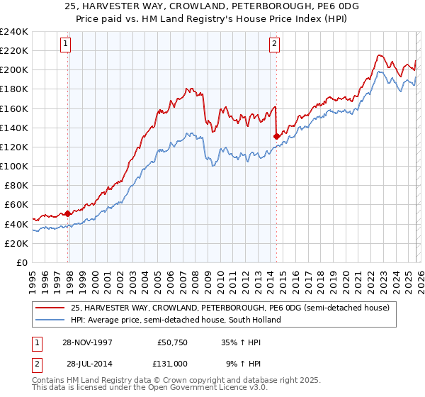25, HARVESTER WAY, CROWLAND, PETERBOROUGH, PE6 0DG: Price paid vs HM Land Registry's House Price Index