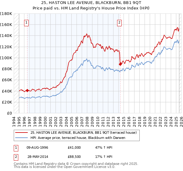 25, HASTON LEE AVENUE, BLACKBURN, BB1 9QT: Price paid vs HM Land Registry's House Price Index