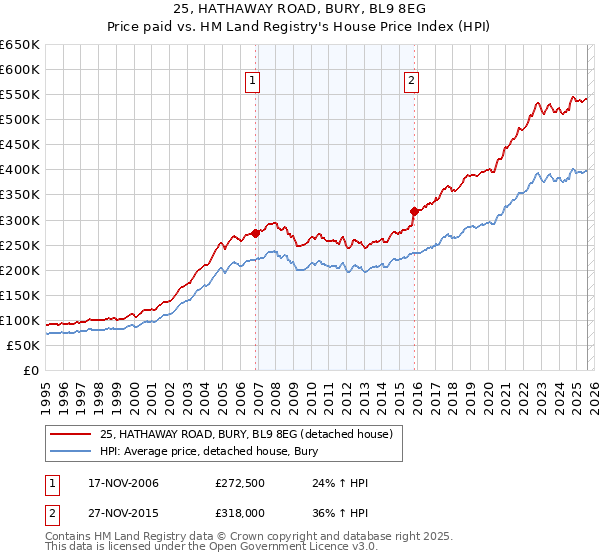 25, HATHAWAY ROAD, BURY, BL9 8EG: Price paid vs HM Land Registry's House Price Index