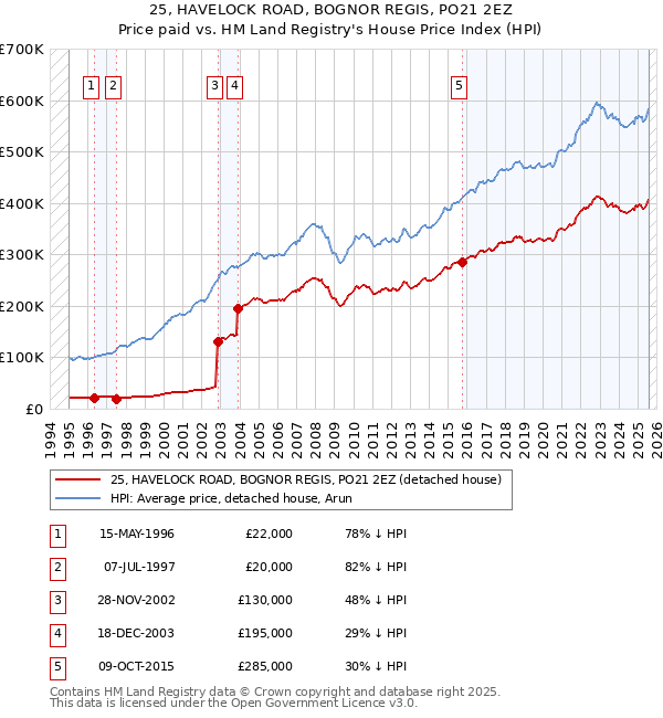 25, HAVELOCK ROAD, BOGNOR REGIS, PO21 2EZ: Price paid vs HM Land Registry's House Price Index