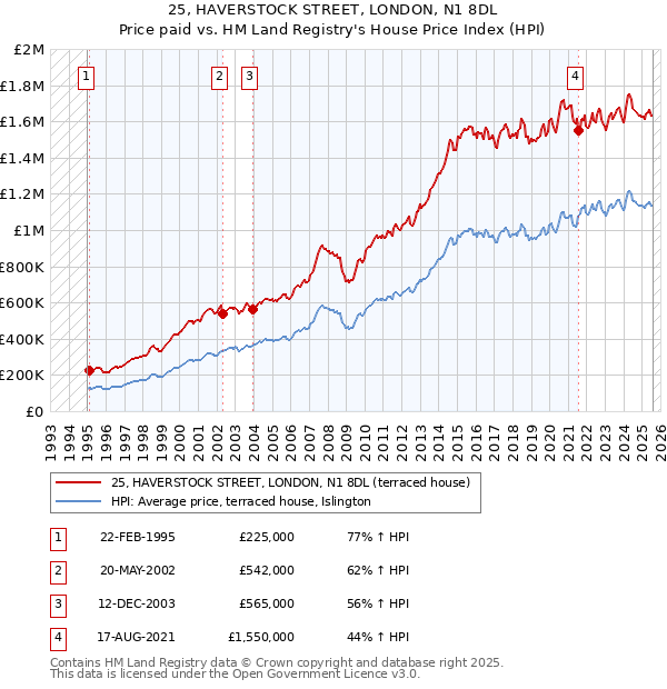 25, HAVERSTOCK STREET, LONDON, N1 8DL: Price paid vs HM Land Registry's House Price Index