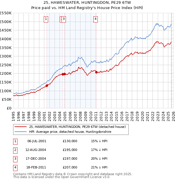 25, HAWESWATER, HUNTINGDON, PE29 6TW: Price paid vs HM Land Registry's House Price Index