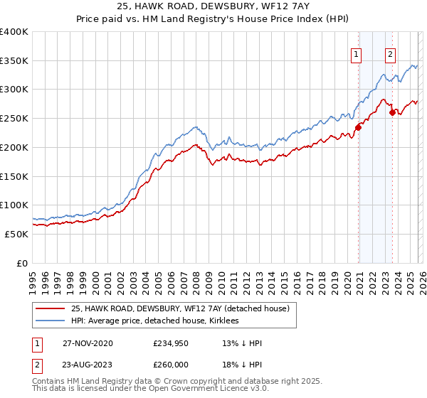 25, HAWK ROAD, DEWSBURY, WF12 7AY: Price paid vs HM Land Registry's House Price Index
