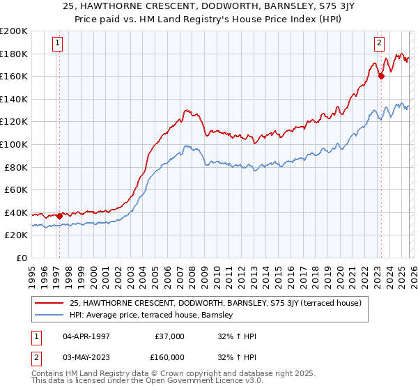 25, HAWTHORNE CRESCENT, DODWORTH, BARNSLEY, S75 3JY: Price paid vs HM Land Registry's House Price Index