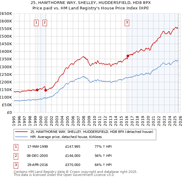 25, HAWTHORNE WAY, SHELLEY, HUDDERSFIELD, HD8 8PX: Price paid vs HM Land Registry's House Price Index
