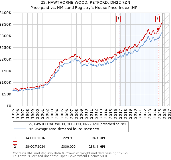 25, HAWTHORNE WOOD, RETFORD, DN22 7ZN: Price paid vs HM Land Registry's House Price Index