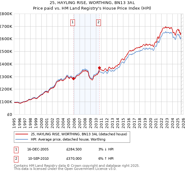 25, HAYLING RISE, WORTHING, BN13 3AL: Price paid vs HM Land Registry's House Price Index