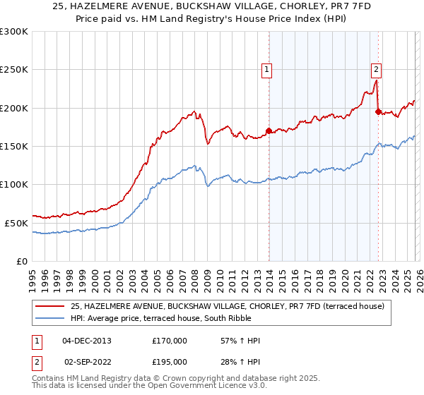 25, HAZELMERE AVENUE, BUCKSHAW VILLAGE, CHORLEY, PR7 7FD: Price paid vs HM Land Registry's House Price Index