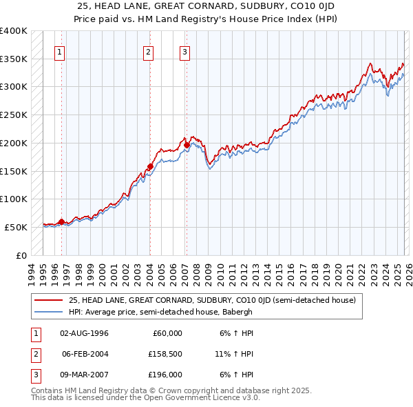 25, HEAD LANE, GREAT CORNARD, SUDBURY, CO10 0JD: Price paid vs HM Land Registry's House Price Index