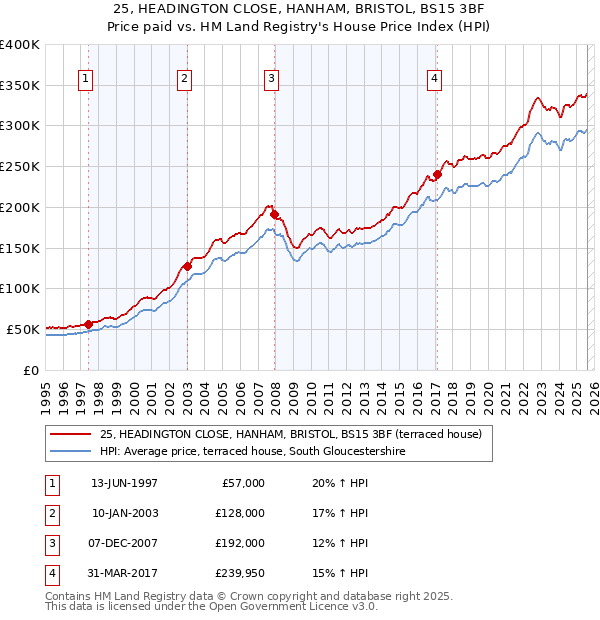 25, HEADINGTON CLOSE, HANHAM, BRISTOL, BS15 3BF: Price paid vs HM Land Registry's House Price Index