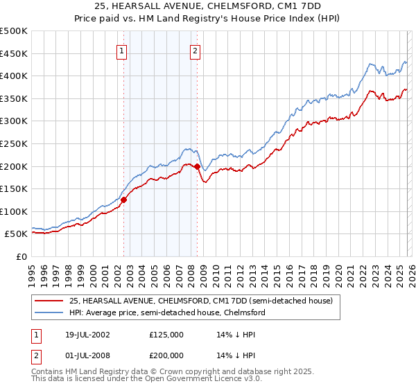 25, HEARSALL AVENUE, CHELMSFORD, CM1 7DD: Price paid vs HM Land Registry's House Price Index