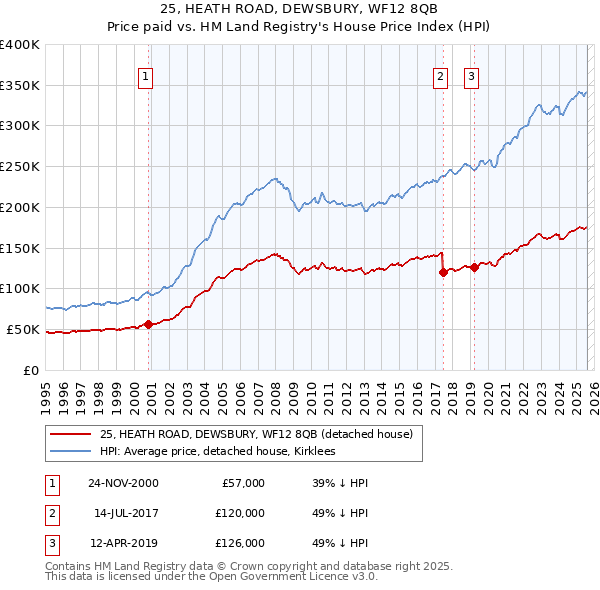 25, HEATH ROAD, DEWSBURY, WF12 8QB: Price paid vs HM Land Registry's House Price Index