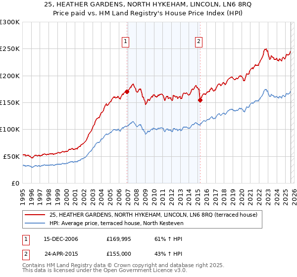 25, HEATHER GARDENS, NORTH HYKEHAM, LINCOLN, LN6 8RQ: Price paid vs HM Land Registry's House Price Index