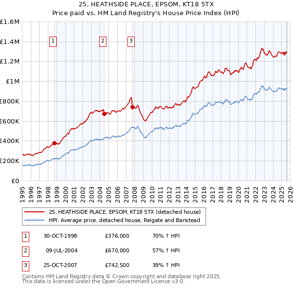 25, HEATHSIDE PLACE, EPSOM, KT18 5TX: Price paid vs HM Land Registry's House Price Index
