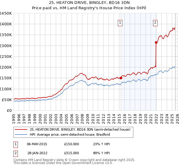 25, HEATON DRIVE, BINGLEY, BD16 3DN: Price paid vs HM Land Registry's House Price Index