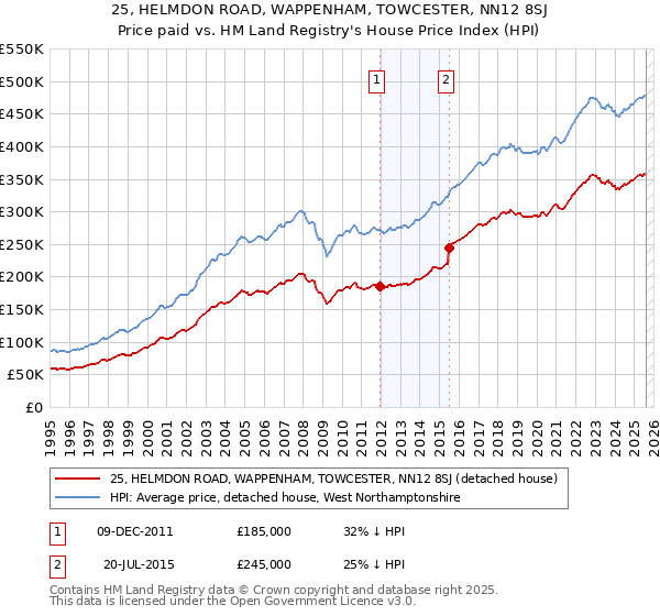 25, HELMDON ROAD, WAPPENHAM, TOWCESTER, NN12 8SJ: Price paid vs HM Land Registry's House Price Index