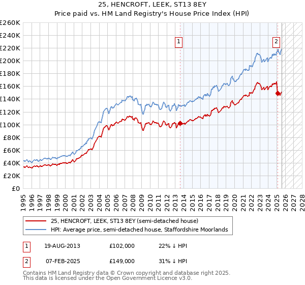25, HENCROFT, LEEK, ST13 8EY: Price paid vs HM Land Registry's House Price Index