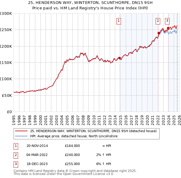 25, HENDERSON WAY, WINTERTON, SCUNTHORPE, DN15 9SH: Price paid vs HM Land Registry's House Price Index