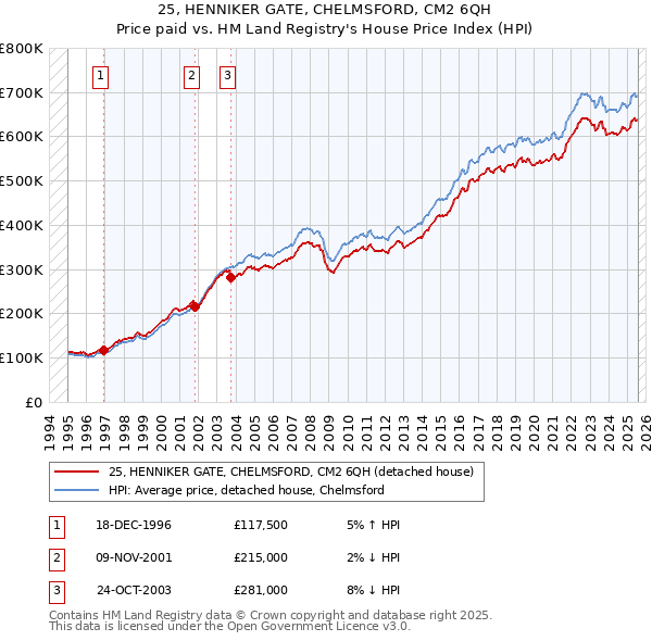 25, HENNIKER GATE, CHELMSFORD, CM2 6QH: Price paid vs HM Land Registry's House Price Index