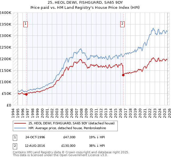 25, HEOL DEWI, FISHGUARD, SA65 9DY: Price paid vs HM Land Registry's House Price Index