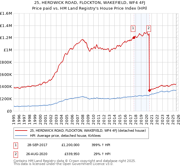 25, HERDWICK ROAD, FLOCKTON, WAKEFIELD, WF4 4FJ: Price paid vs HM Land Registry's House Price Index