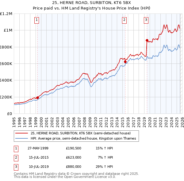 25, HERNE ROAD, SURBITON, KT6 5BX: Price paid vs HM Land Registry's House Price Index