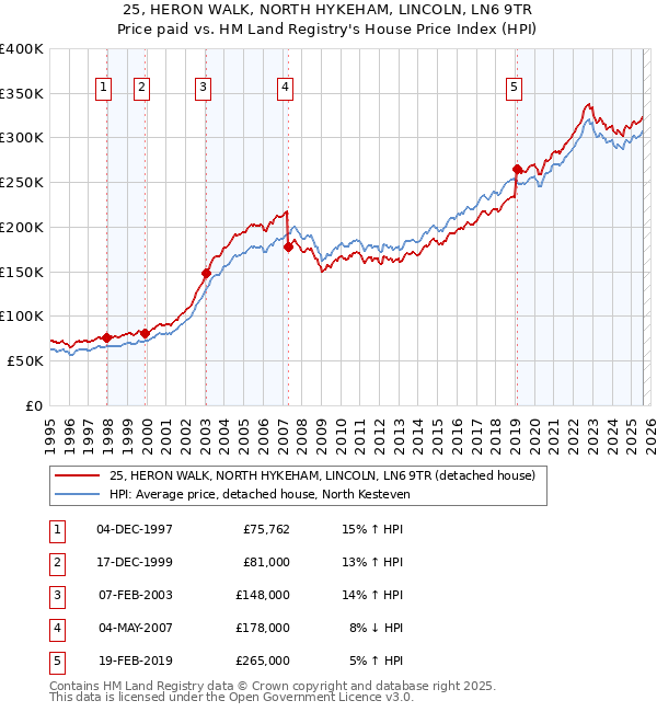 25, HERON WALK, NORTH HYKEHAM, LINCOLN, LN6 9TR: Price paid vs HM Land Registry's House Price Index