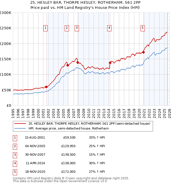 25, HESLEY BAR, THORPE HESLEY, ROTHERHAM, S61 2PP: Price paid vs HM Land Registry's House Price Index