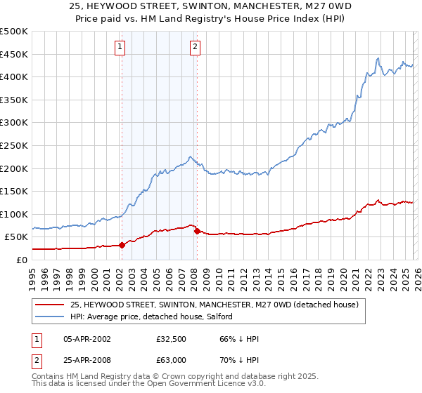25, HEYWOOD STREET, SWINTON, MANCHESTER, M27 0WD: Price paid vs HM Land Registry's House Price Index