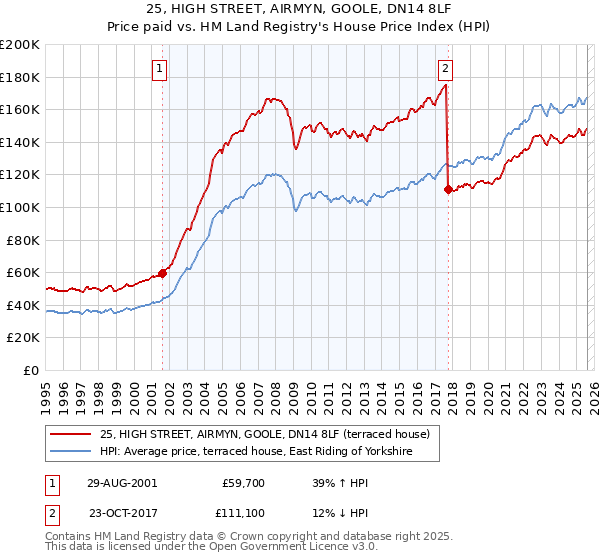 25, HIGH STREET, AIRMYN, GOOLE, DN14 8LF: Price paid vs HM Land Registry's House Price Index