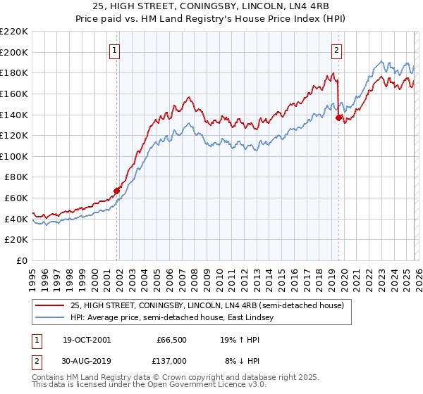 25, HIGH STREET, CONINGSBY, LINCOLN, LN4 4RB: Price paid vs HM Land Registry's House Price Index