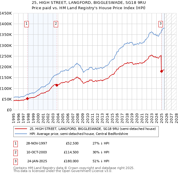 25, HIGH STREET, LANGFORD, BIGGLESWADE, SG18 9RU: Price paid vs HM Land Registry's House Price Index