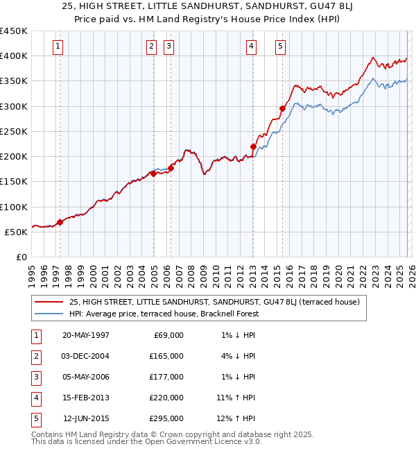 25, HIGH STREET, LITTLE SANDHURST, SANDHURST, GU47 8LJ: Price paid vs HM Land Registry's House Price Index