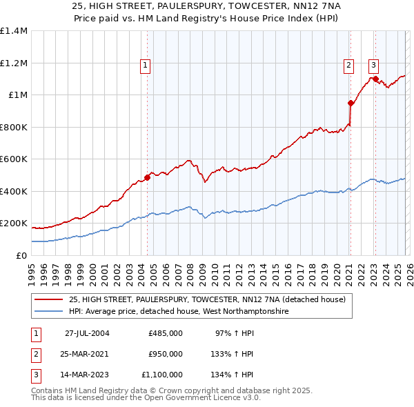 25, HIGH STREET, PAULERSPURY, TOWCESTER, NN12 7NA: Price paid vs HM Land Registry's House Price Index
