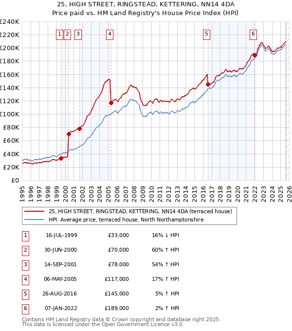 25, HIGH STREET, RINGSTEAD, KETTERING, NN14 4DA: Price paid vs HM Land Registry's House Price Index
