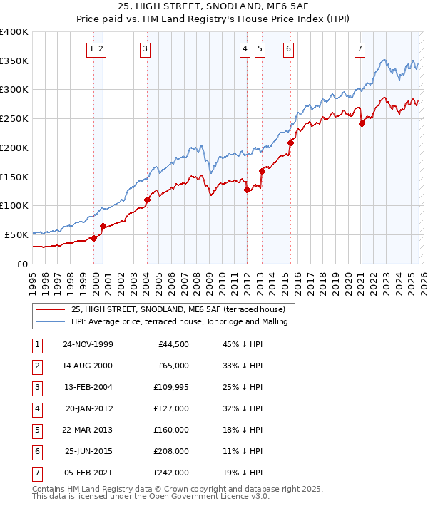 25, HIGH STREET, SNODLAND, ME6 5AF: Price paid vs HM Land Registry's House Price Index