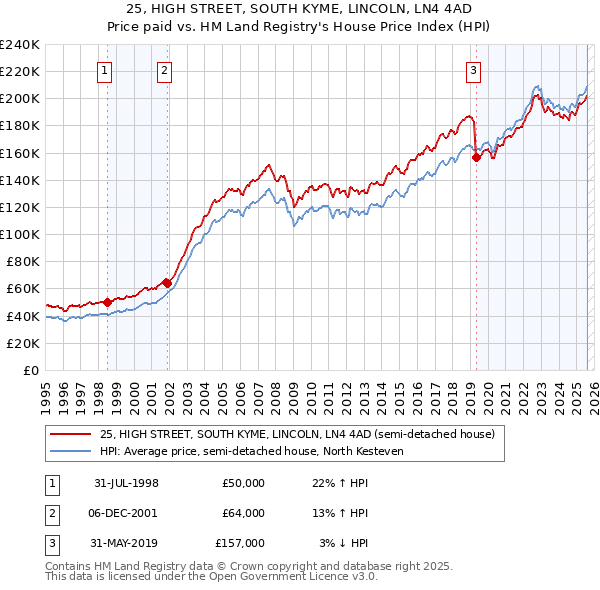 25, HIGH STREET, SOUTH KYME, LINCOLN, LN4 4AD: Price paid vs HM Land Registry's House Price Index