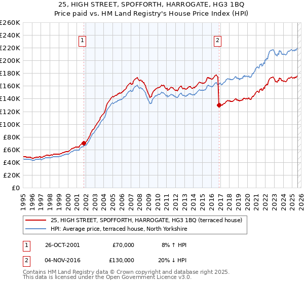 25, HIGH STREET, SPOFFORTH, HARROGATE, HG3 1BQ: Price paid vs HM Land Registry's House Price Index
