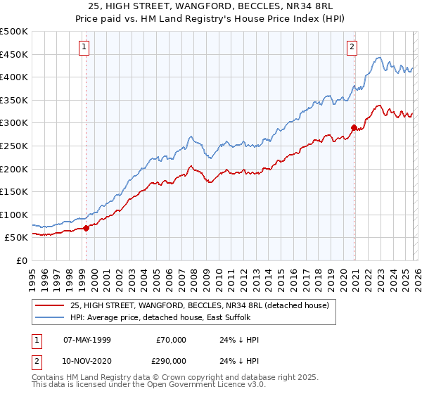 25, HIGH STREET, WANGFORD, BECCLES, NR34 8RL: Price paid vs HM Land Registry's House Price Index