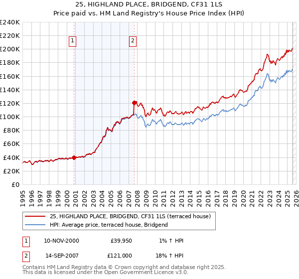 25, HIGHLAND PLACE, BRIDGEND, CF31 1LS: Price paid vs HM Land Registry's House Price Index