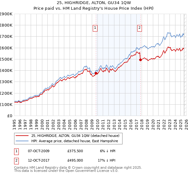 25, HIGHRIDGE, ALTON, GU34 1QW: Price paid vs HM Land Registry's House Price Index